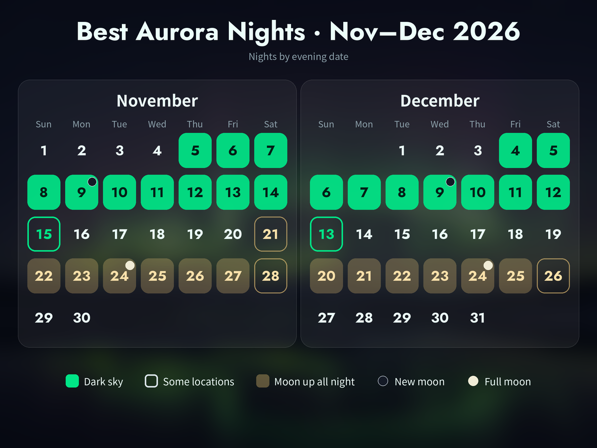 Aurora moon calendar for November and December 2026, marking November 5–14 and December 4–12 as moonless dark nights and November 22–27 and December 20–25 as nights with the moon up all night
