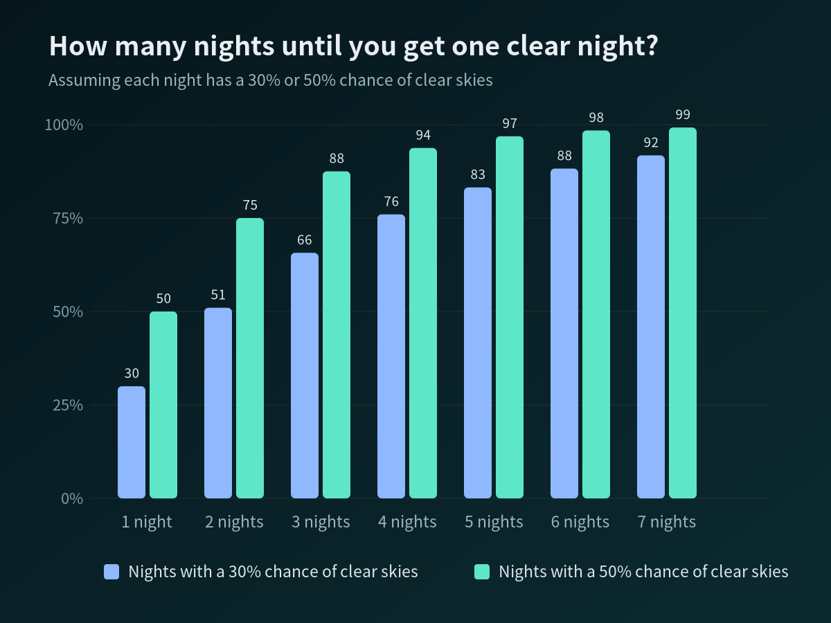 Bar graph comparing the chance of getting at least one clear night over 1 to 7 nights when each night has a 30% or 50% chance of being clear