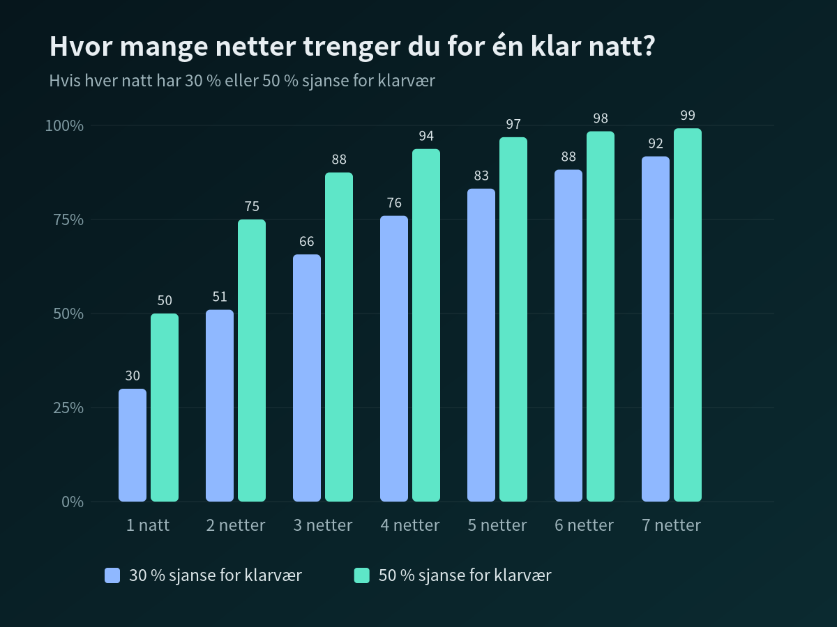 Stolpediagram som sammenligner sjansen for minst én klar natt over 1 til 7 netter når hver natt har 30% eller 50% sjanse for å være klar