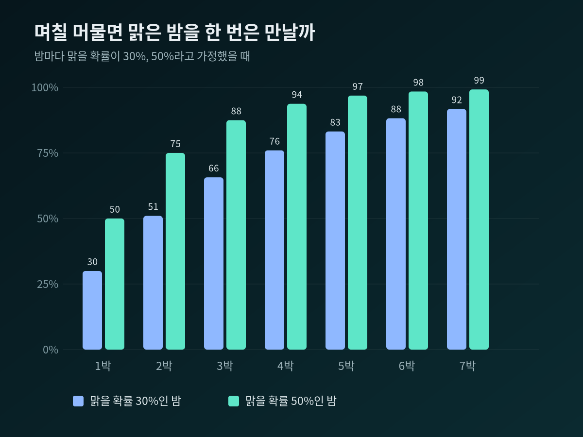 밤마다 맑을 확률이 30%와 50%일 때 1박부터 7박까지 맑은 밤을 한 번 이상 만날 확률을 비교한 막대 그래프