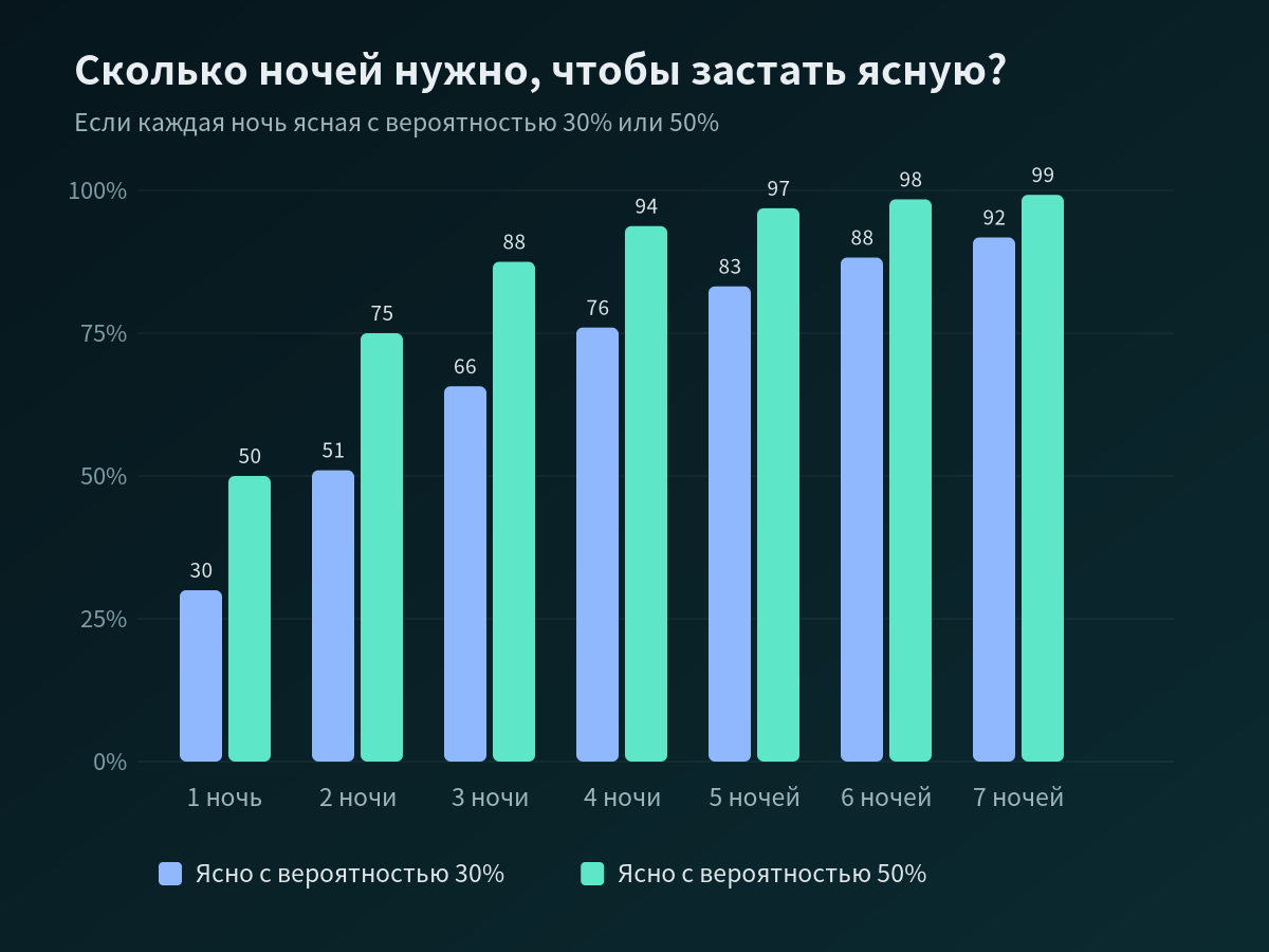 Столбчатая диаграмма: шанс увидеть хотя бы одну ясную ночь за срок от 1 до 7 ночей, если вероятность ясной ночи 30% или 50%