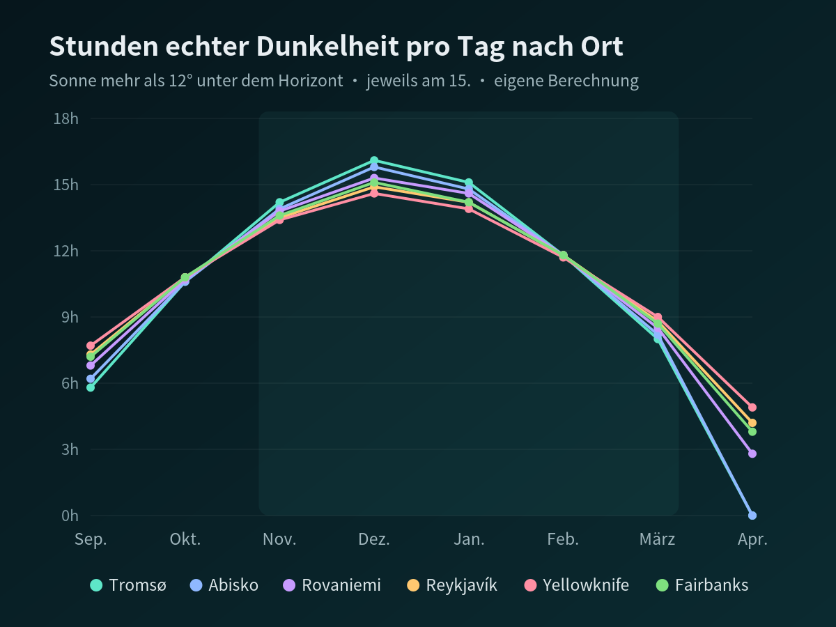 Liniendiagramm: Stunden pro Tag, in denen die Sonne mehr als 12 Grad unter dem Horizont steht, von September bis April in Tromsø, Abisko, Rovaniemi, Reykjavik, Yellowknife und Fairbanks
