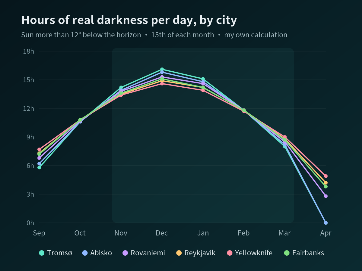 Line graph comparing the number of hours per day the sun is more than 12 degrees below the horizon, from September to April, in Tromsø, Abisko, Rovaniemi, Reykjavik, Yellowknife, and Fairbanks