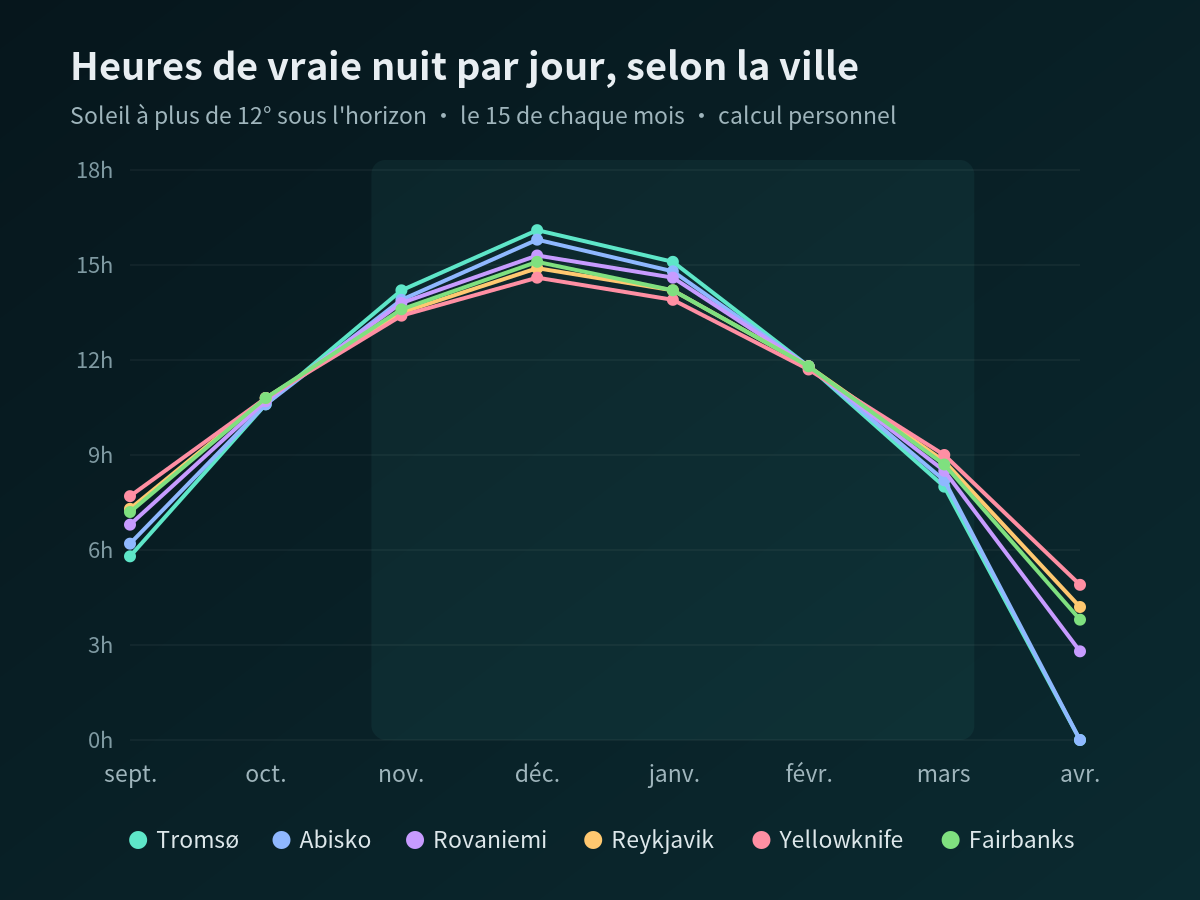 Graphique en courbes comparant, de septembre à avril, le nombre d'heures par jour où le soleil est à plus de 12 degrés sous l'horizon à Tromsø, Abisko, Rovaniemi, Reykjavik, Yellowknife et Fairbanks