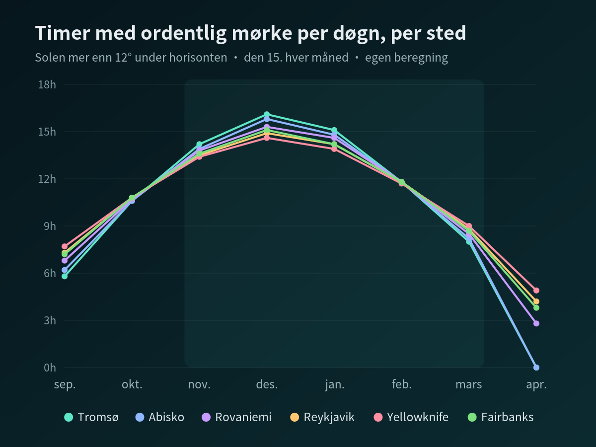 Linjediagram som sammenligner antall timer i døgnet sola står mer enn 12 grader under horisonten, fra september til april, i Tromsø, Abisko, Rovaniemi, Reykjavik, Yellowknife og Fairbanks