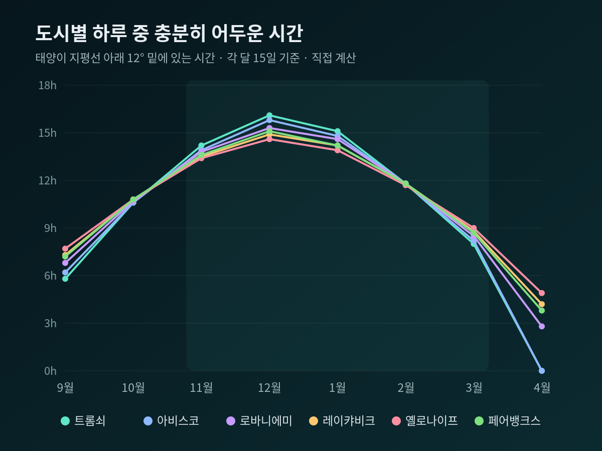 트롬쇠, 아비스코, 로바니에미, 레이캬비크, 옐로나이프, 페어뱅크스의 9월부터 4월까지 하루 중 태양이 지평선 아래 12도 밑에 있는 시간을 비교한 꺾은선 그래프
