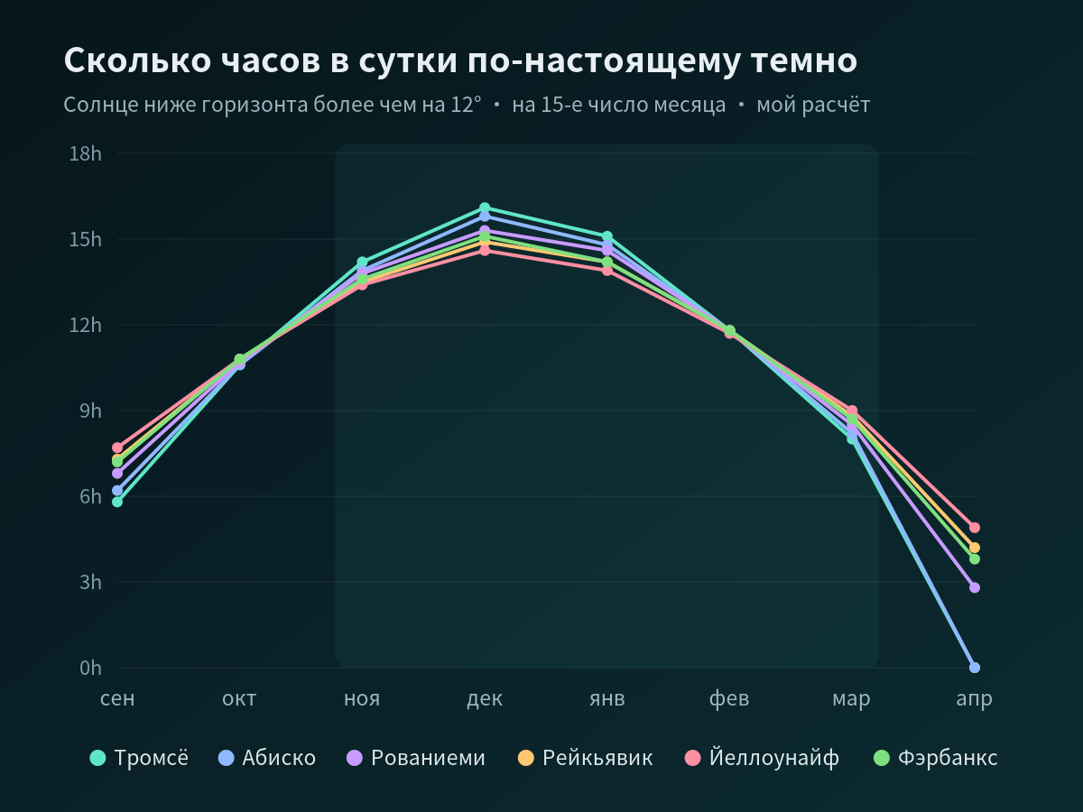 Линейный график: сколько часов в сутки Солнце находится ниже горизонта больше чем на 12 градусов, с сентября по апрель, в Тромсё, Абиско, Рованиеми, Рейкьявике, Йеллоунайфе и Фэрбанксе