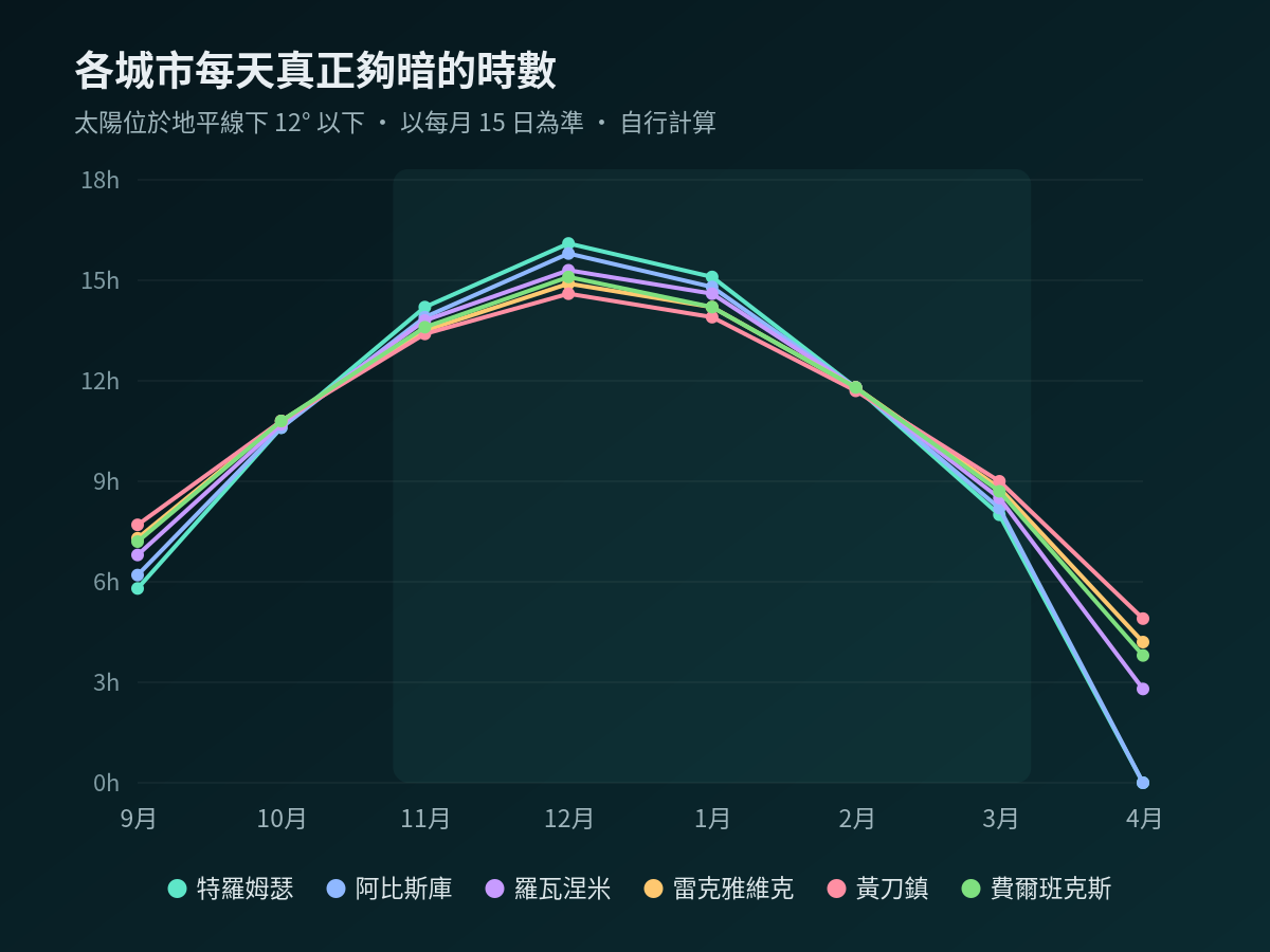 折線圖：比較特羅姆瑟、阿比斯庫、羅瓦涅米、雷克雅維克、黃刀鎮、費爾班克斯在 9 月到 4 月之間，每天太陽位於地平線下 12 度以下的時數