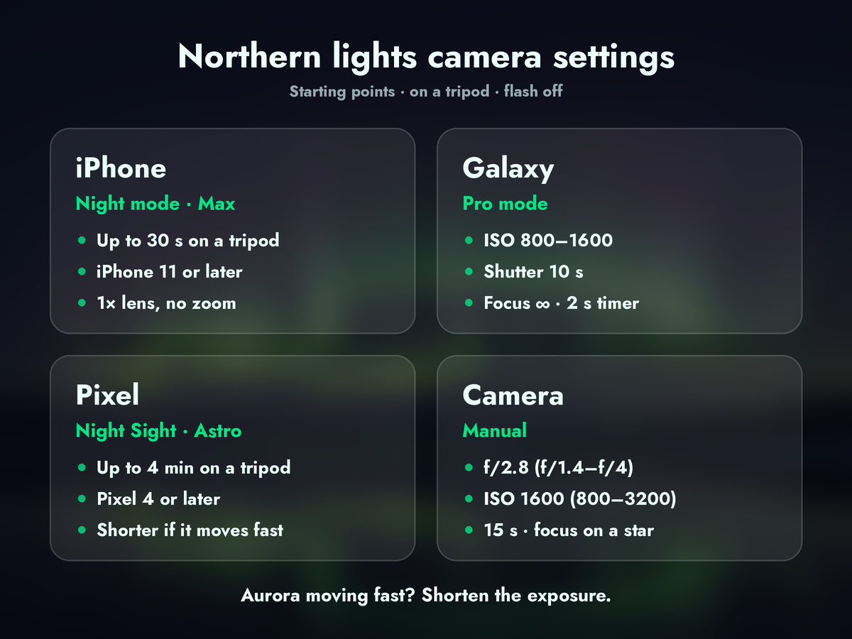Spickzettel mit Polarlicht-Kameraeinstellungen: iPhone-Nachtmodus auf Max, Samsung Galaxy im Pro-Modus mit ISO 800–1600 und 10 Sekunden, Pixel Nachtsicht mit Astrofotografie und eine Kamera mit f/2.8, ISO 1600, 15 Sekunden