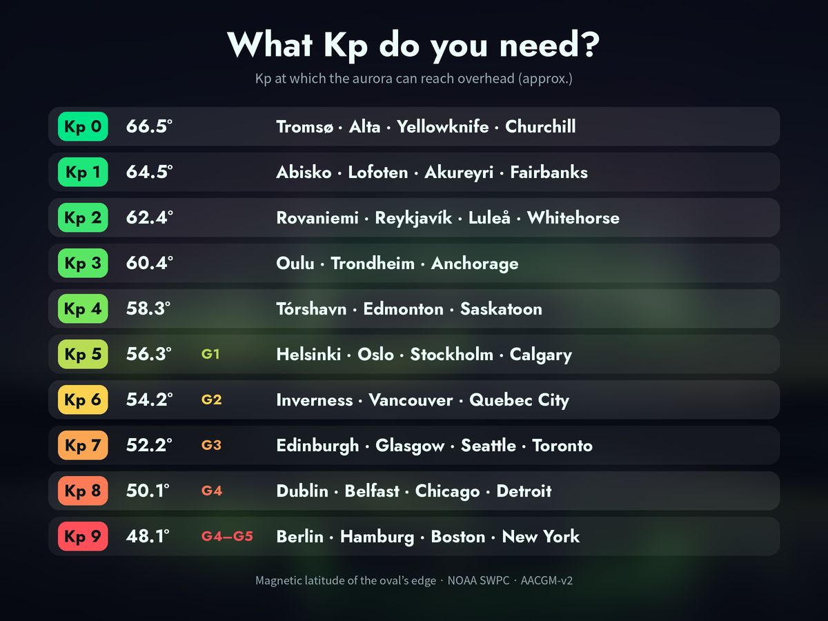 Kp 0부터 9까지 오로라 오벌 가장자리의 지자기 위도와 해당 도시를 정리한 표. Kp 0 트롬쇠·옐로나이프, Kp 2 로바니에미·레이캬비크, Kp 5 헬싱키·오슬로·스톡홀름, Kp 7 에든버러·시애틀·토론토