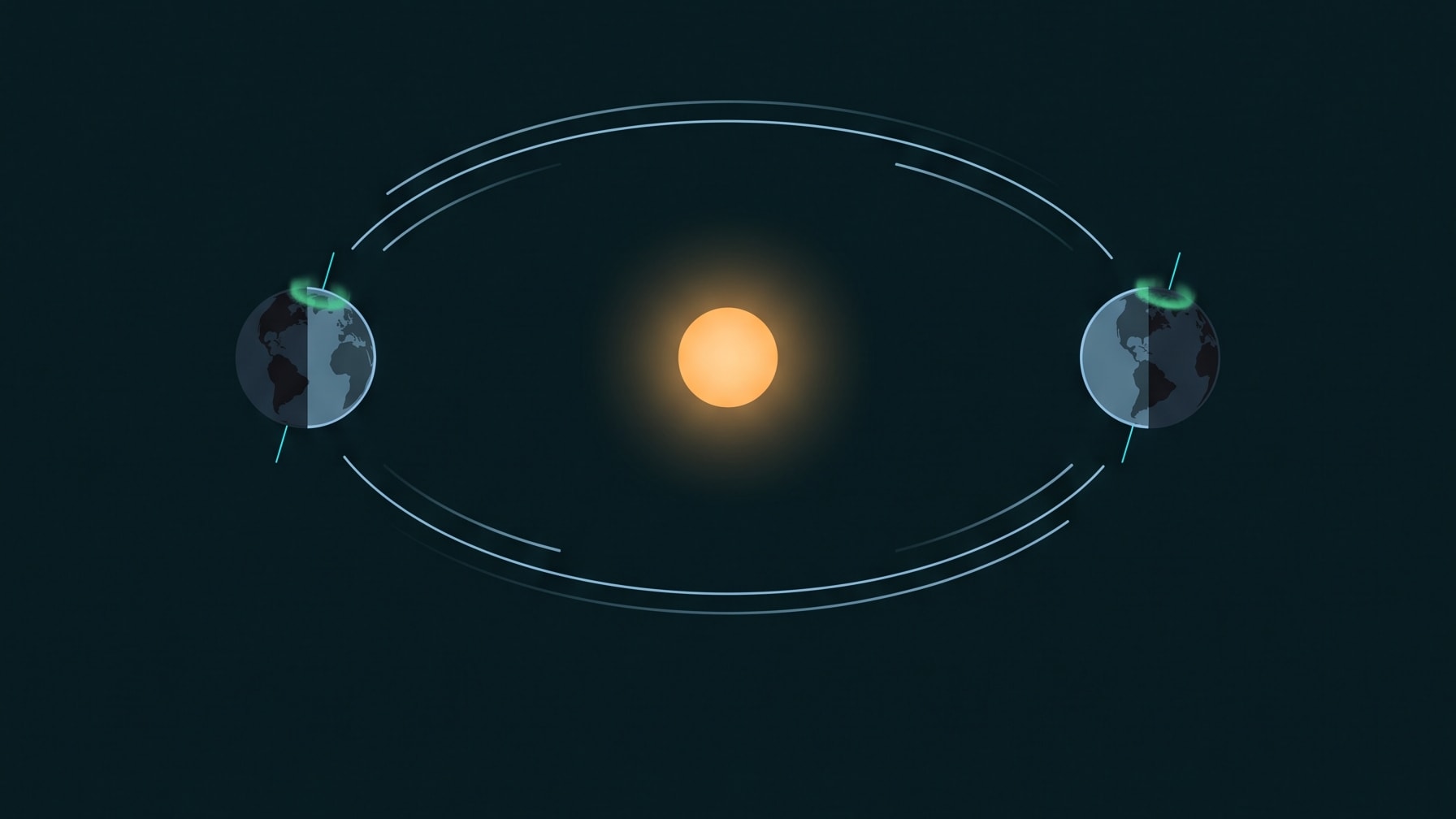 Illustration of Earth's orbit and the seasonal positions of the March and September equinoxes