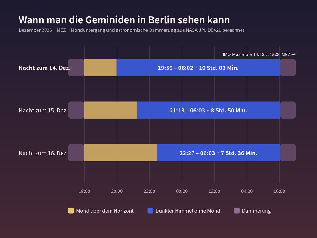 Balkendiagramm für Berlin zu den Nächten vom 13., 14. und 15. Dezember 2026: Monduntergang, mondfreie dunkle Stunden und Beginn der astronomischen Dämmerung am Morgen