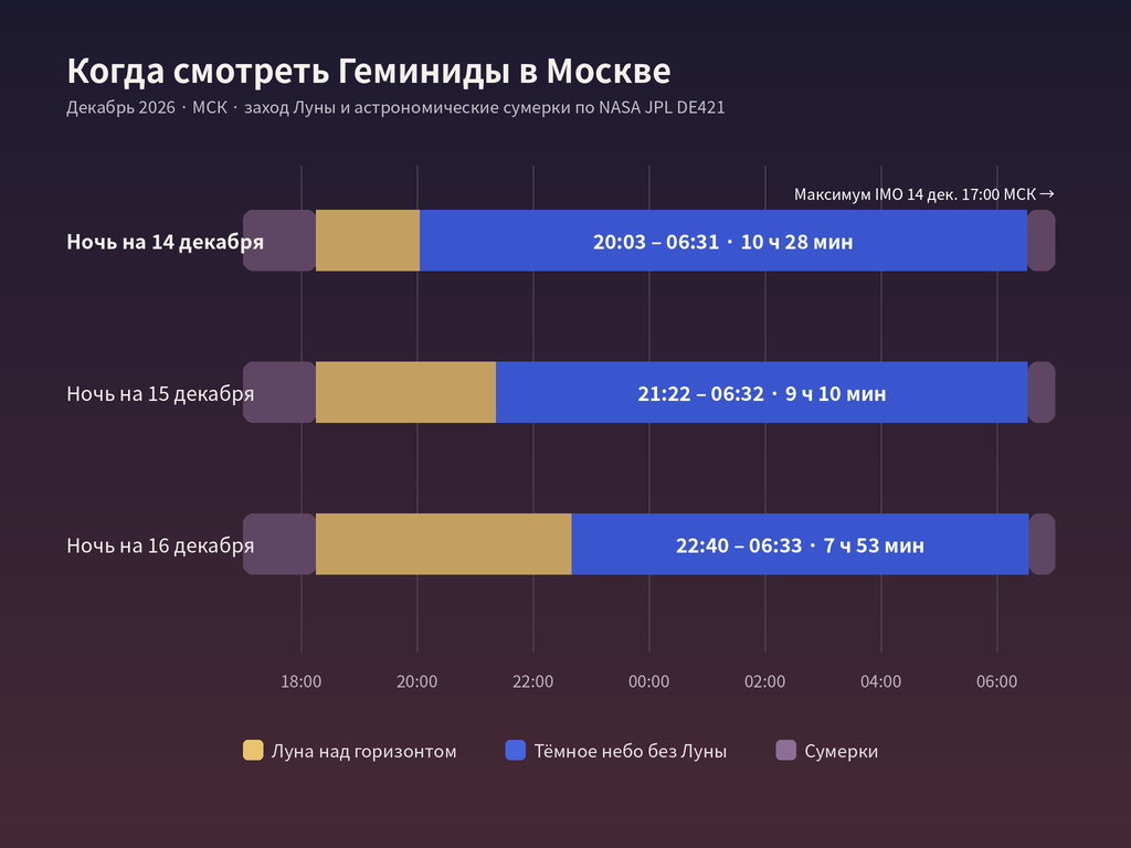 Столбчатая диаграмма для Москвы: время захода Луны, тёмное небо без Луны и начало утренних астрономических сумерек в ночи с 13 на 14, с 14 на 15 и с 15 на 16 декабря 2026 года