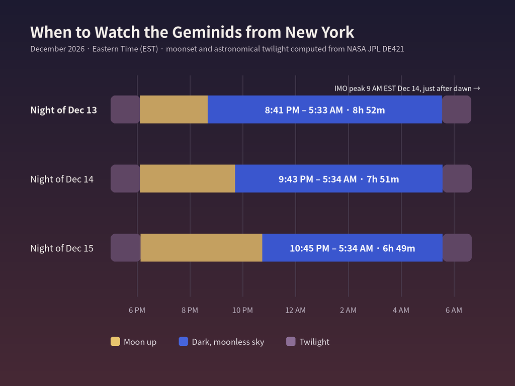 Bar chart comparing moonset times, the moonless dark window, and the start of astronomical dawn in New York on the nights of Dec 13, 14, and 15, 2026