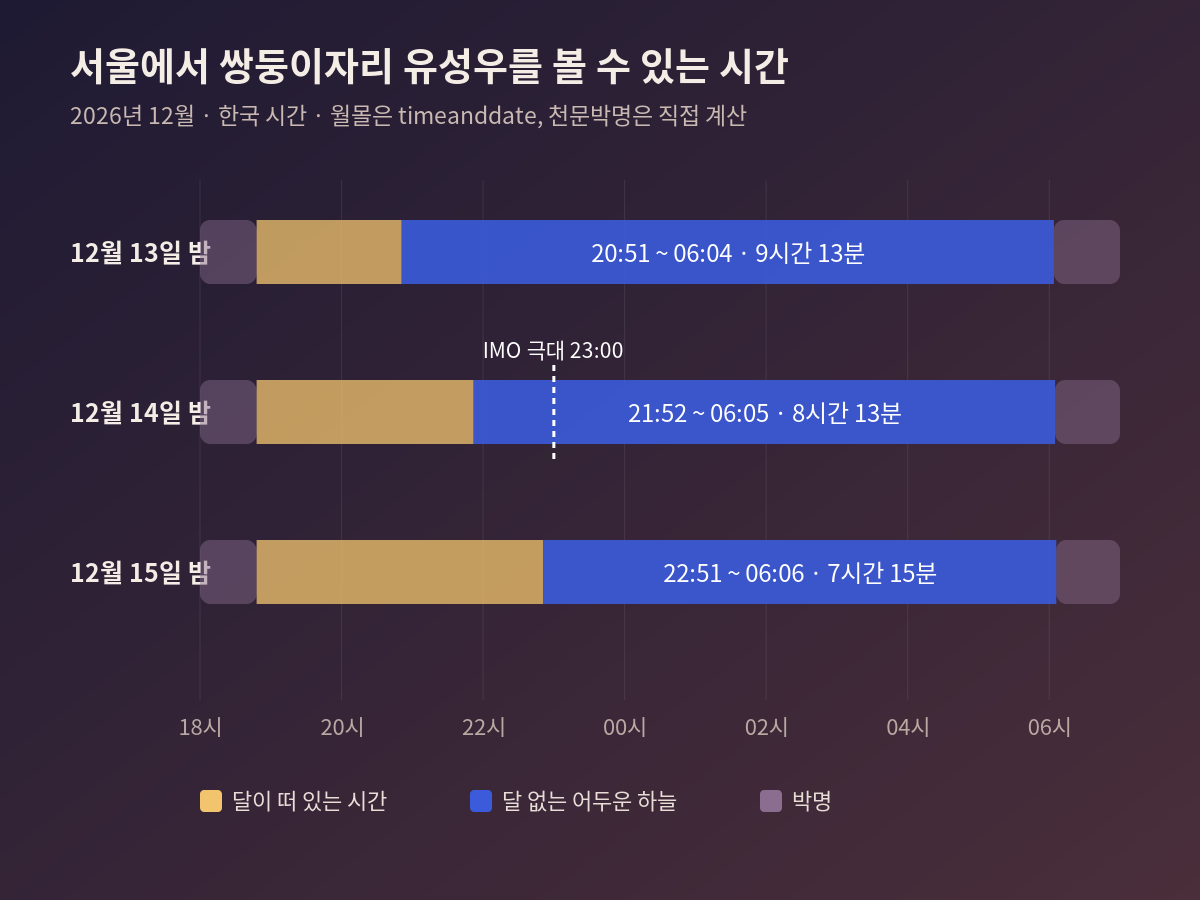 2026년 12월 13일, 14일, 15일 밤 서울의 월몰 시각과 달 없는 어두운 하늘 시간, 새벽 천문박명 시작 시각을 비교한 막대 그래프. 14일 밤 23시에 IMO 극대 표시가 있다