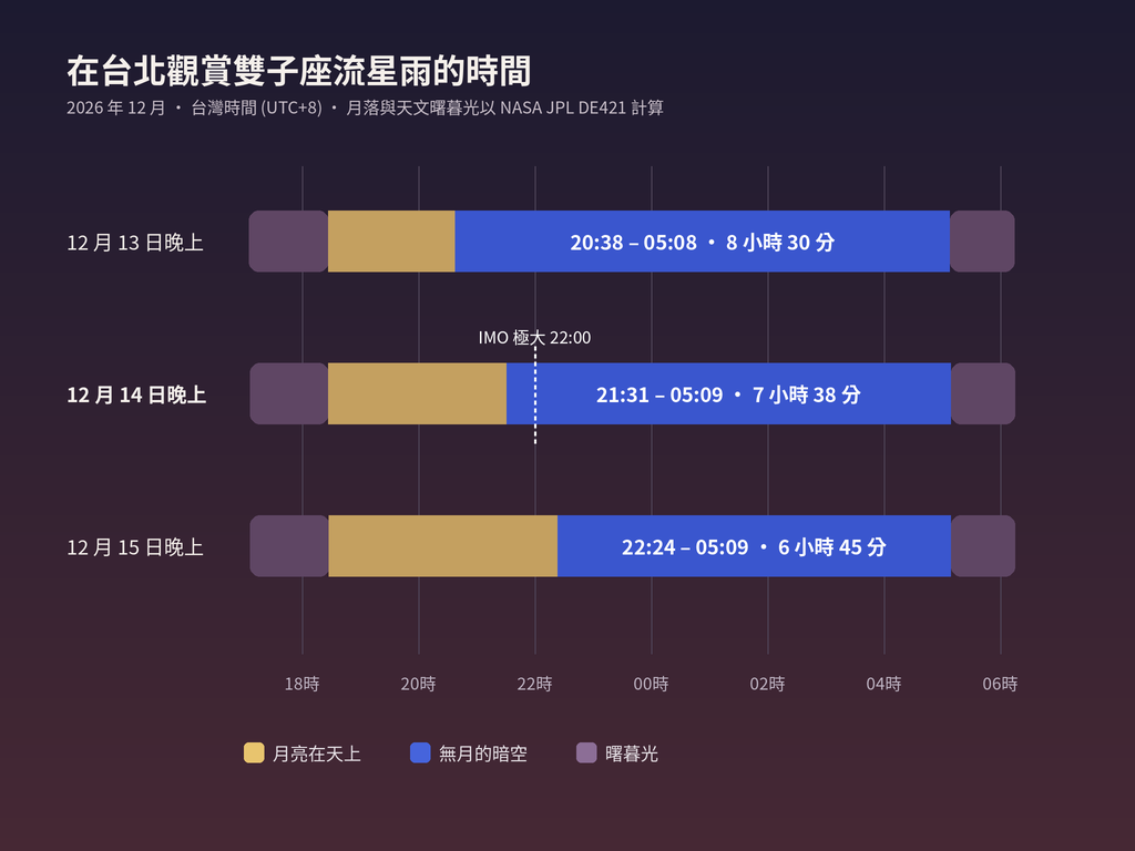 比較 2026 年 12 月 13 日、14 日、15 日晚上台北的月落時間、無月的黑暗時段，以及凌晨天文曙光開始時間的長條圖。14 日晚上 22:00 標有 IMO 極大期