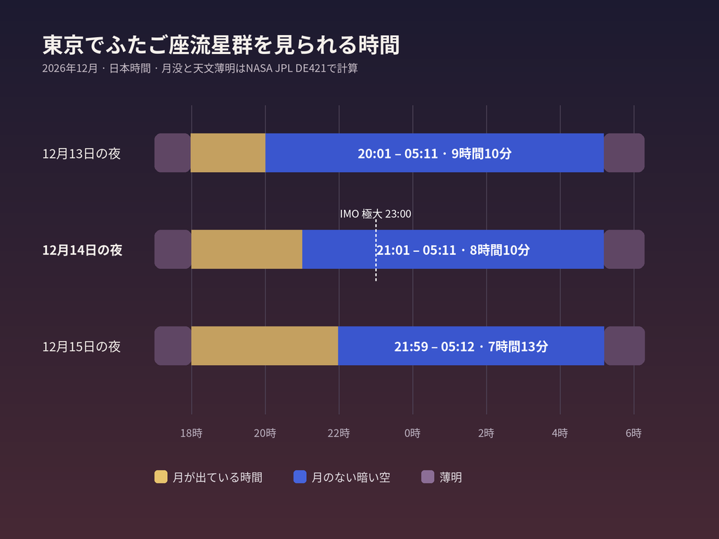 2026年12月13日、14日、15日の夜について、東京の月の入り時刻と月明かりのない暗い時間、明け方の天文薄明の開始時刻を比べた棒グラフ。14日の23時にIMOの極大の印がある
