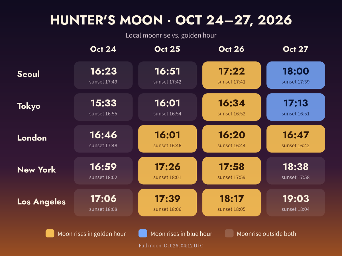 Moonrise and sunset times for Seoul, Tokyo, London, New York, and Los Angeles from October 24 to 27, 2026, with evenings when the moon rises in golden hour marked in gold and in blue hour marked in blue