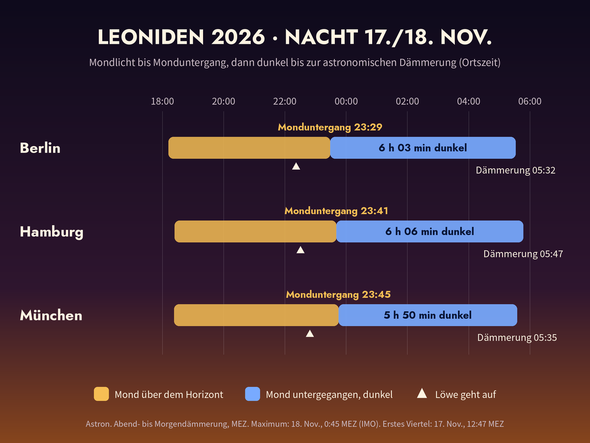 Balkendiagramm für die Nacht vom 17. auf den 18. November 2026 mit Monduntergang, mondloser dunkler Zeit, astronomischer Dämmerung und Aufgang des Löwen in Berlin, Hamburg und München