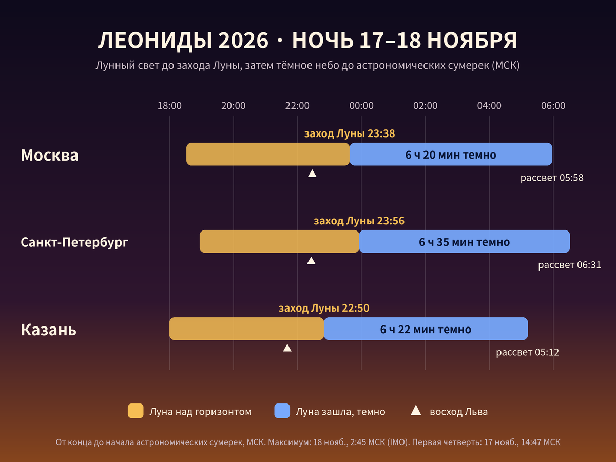 Столбчатая диаграмма для ночи 17–18 ноября 2026 года: время захода Луны, тёмные часы без Луны, начало астрономических сумерек и время восхода Льва в Москве, Санкт-Петербурге и Казани