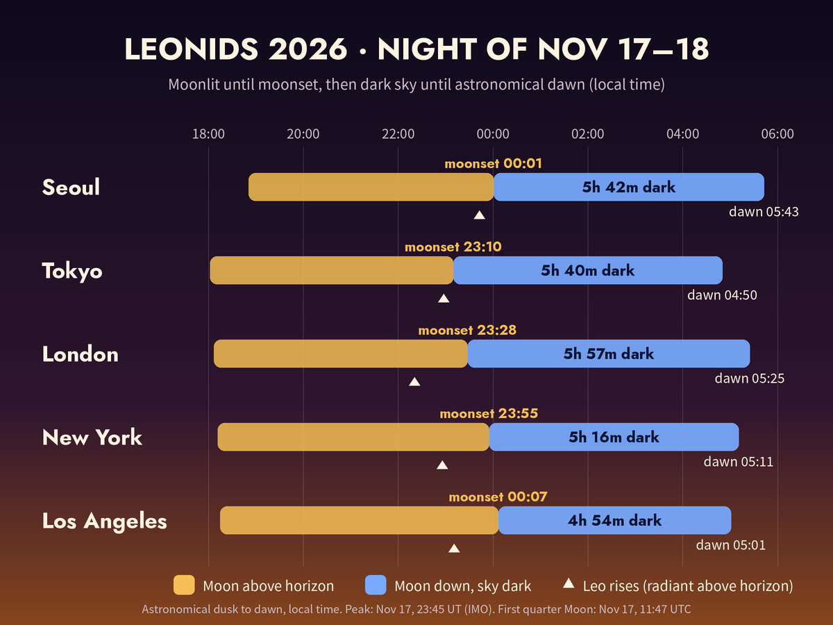Bar chart for the night of November 17–18, 2026 showing moonset time, moon-free dark hours, astronomical dawn, and when Leo rises in Seoul, Tokyo, London, New York, and Los Angeles