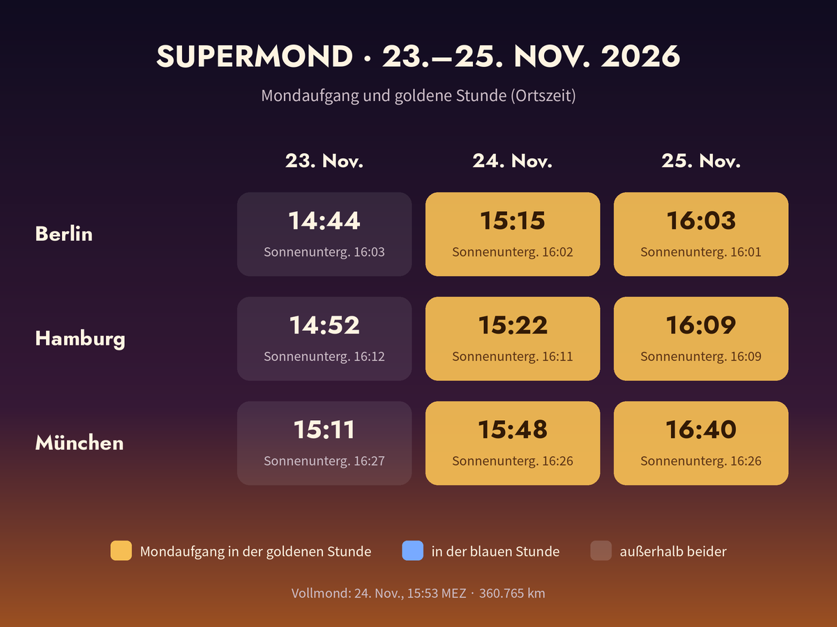 Mondaufgang und Sonnenuntergang in Berlin, Hamburg und München vom 23. bis 25. November 2026. Tage, an denen der Mond während der Goldenen Stunde aufgeht, sind gelb markiert