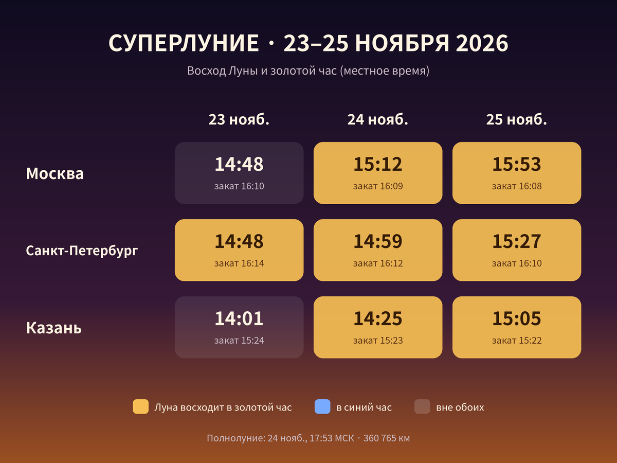 Время восхода Луны и заката Солнца в Москве, Санкт-Петербурге и Казани с 23 по 25 ноября 2026 года. Дни, когда Луна восходит в золотой час, выделены жёлтым