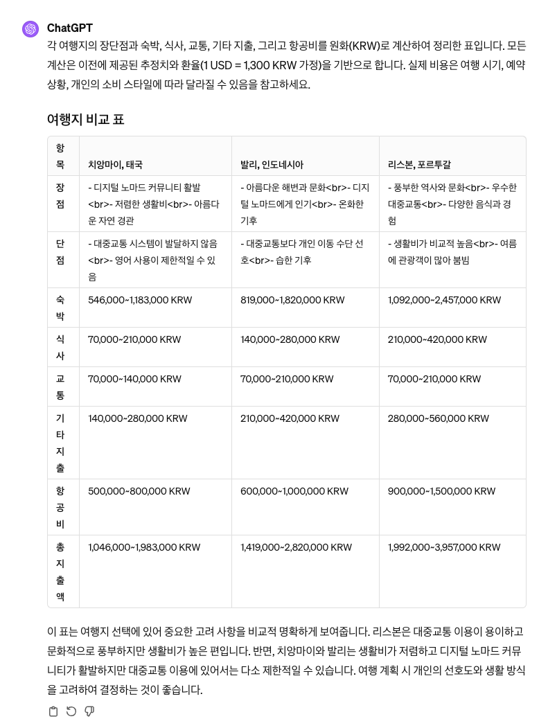 GPT's comparison of expected expenses for Chiang Mai, Bali, and Lisbon