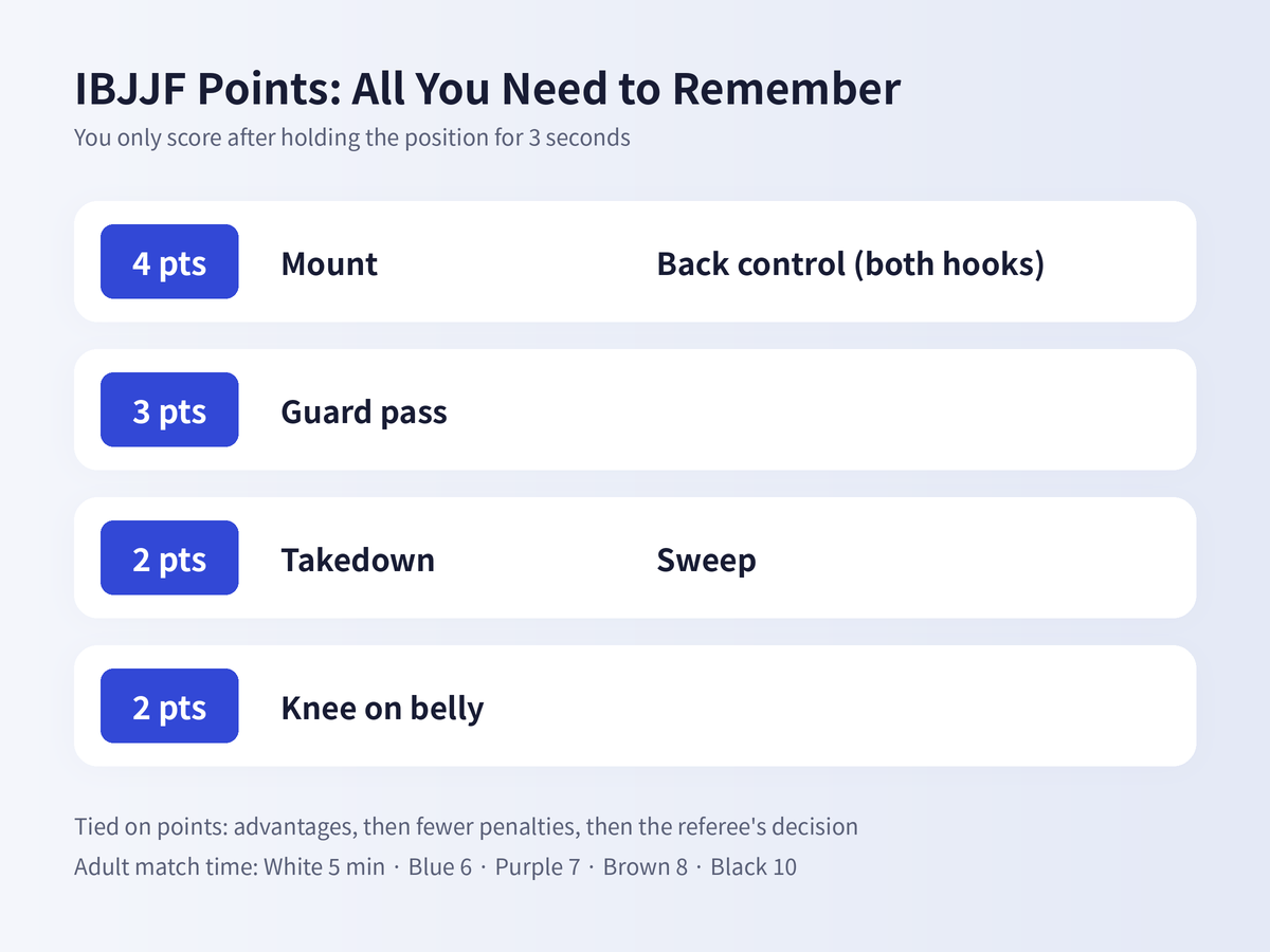 IBJJF points chart. Mount and back control 4 points, guard pass 3 points, takedown and sweep 2 points, knee on belly 2 points