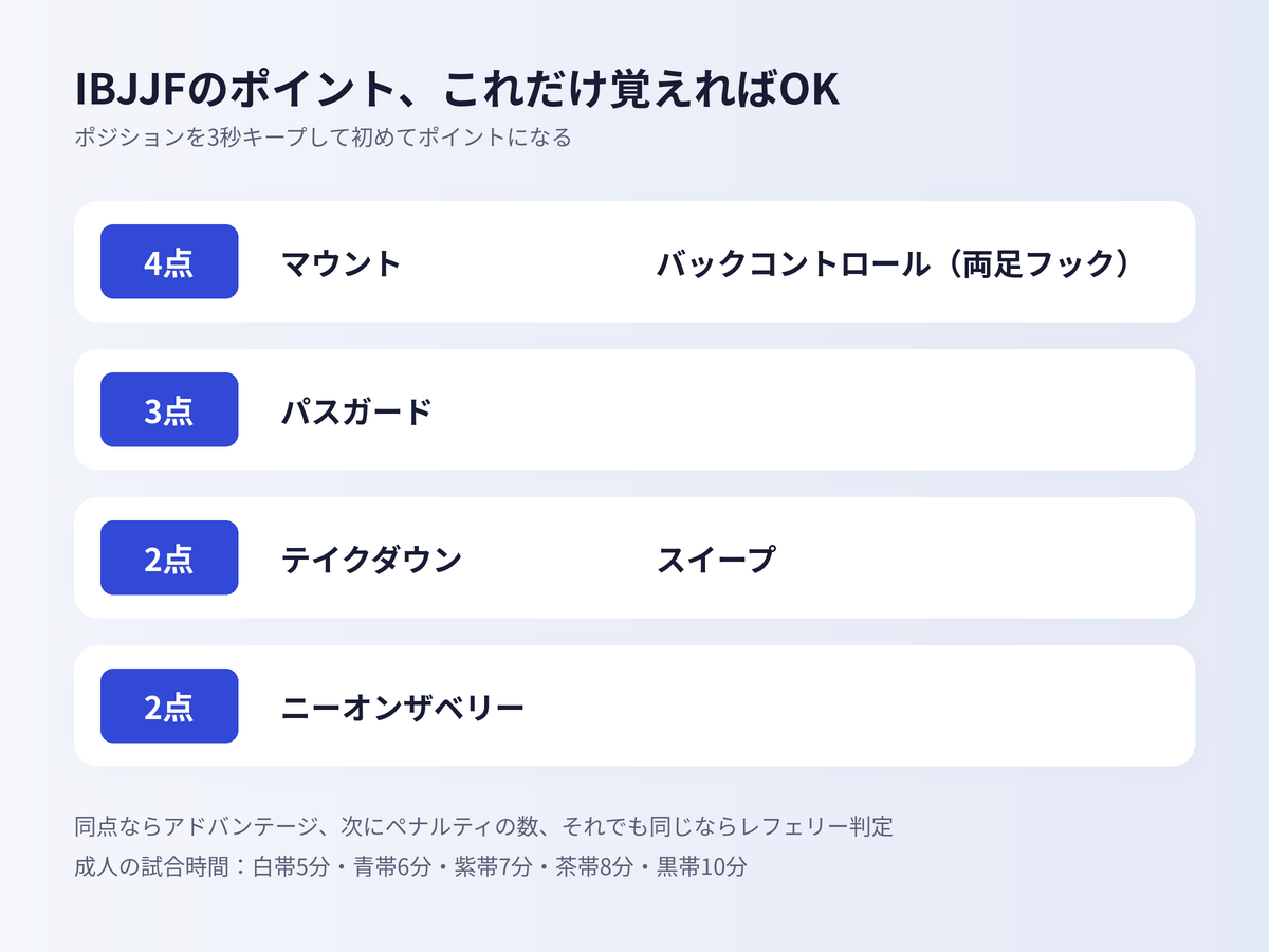 IBJJFのポイント表。マウントとバックコントロール4ポイント、パスガード3ポイント、テイクダウンとスイープ2ポイント、ニーオンベリー2ポイント