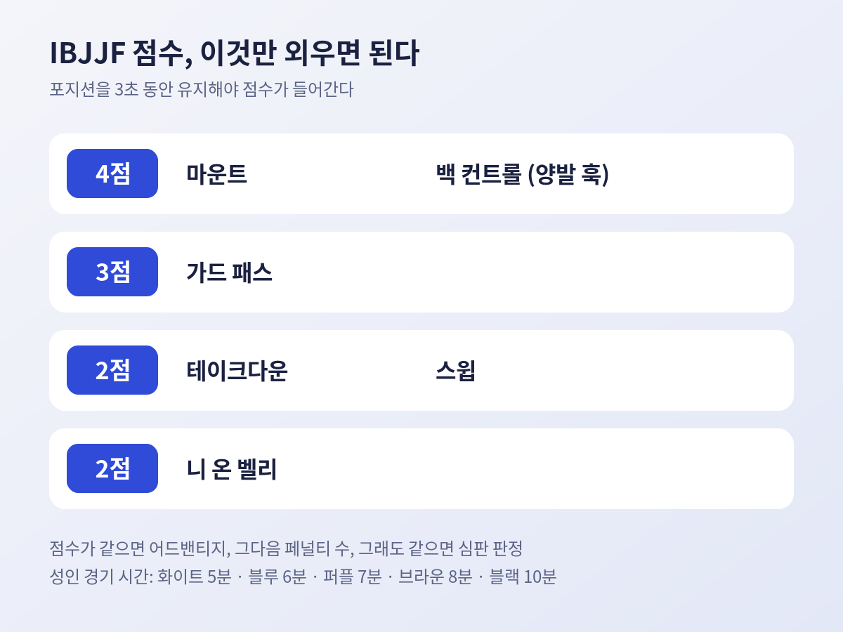 IBJJF 점수표. 마운트와 백 컨트롤 4점, 가드 패스 3점, 테이크다운과 스윕 2점, 니 온 벨리 2점