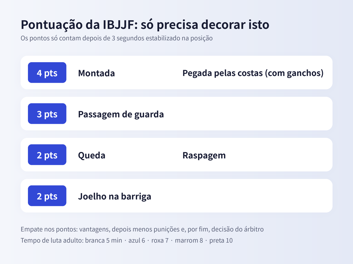 Tabela de pontos da IBJJF. Montada e pegada pelas costass 4 pontos, passagem de guarda 3 pontos, queda e raspagem 2 pontos, joelho na barriga 2 pontos