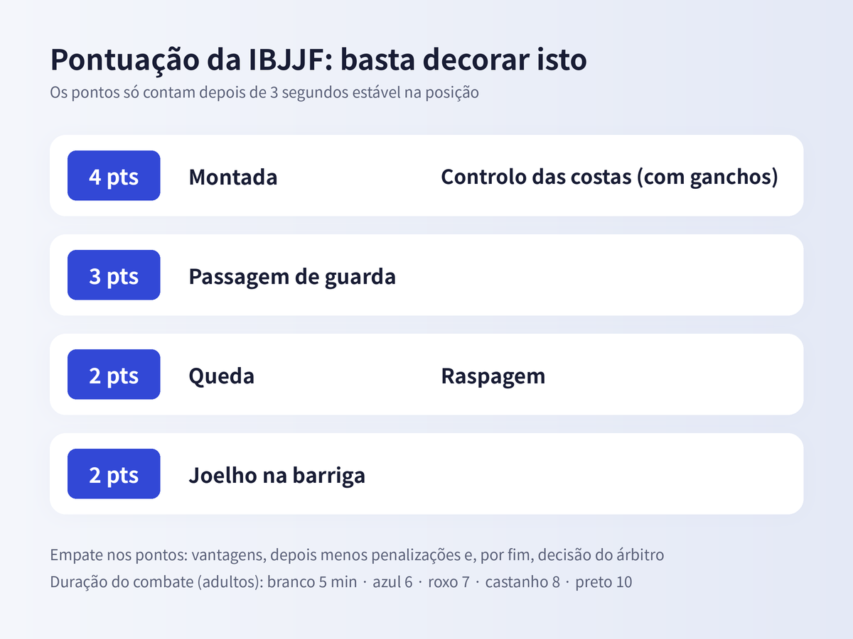 Tabela de pontos da IBJJF. Montada e controlo das costas 4 pontos, passagem de guarda 3 pontos, queda e raspagem 2 pontos, joelho na barriga 2 pontos