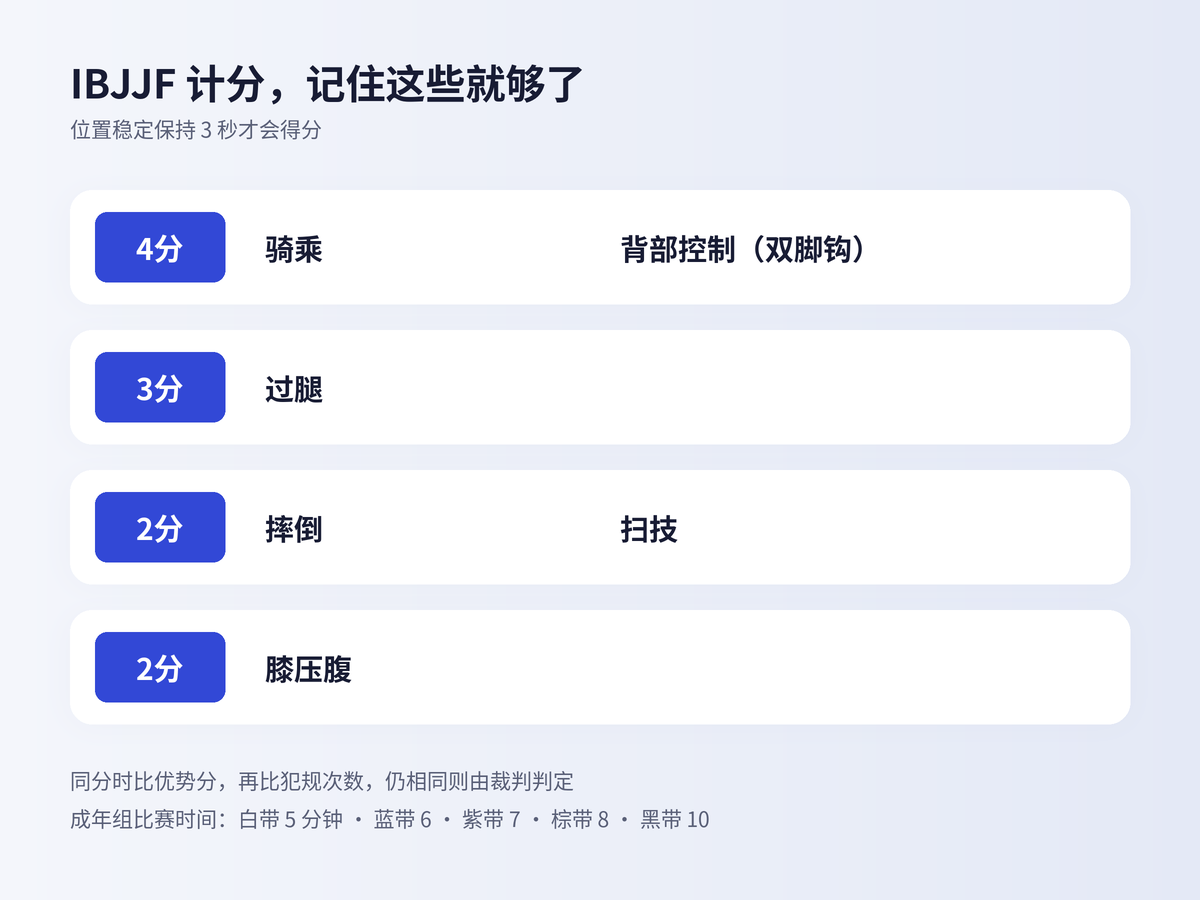 IBJJF 积分表。骑乘和背部控制 4 分，过腿 3 分，摔倒和扫技 2 分，膝压腹 2 分