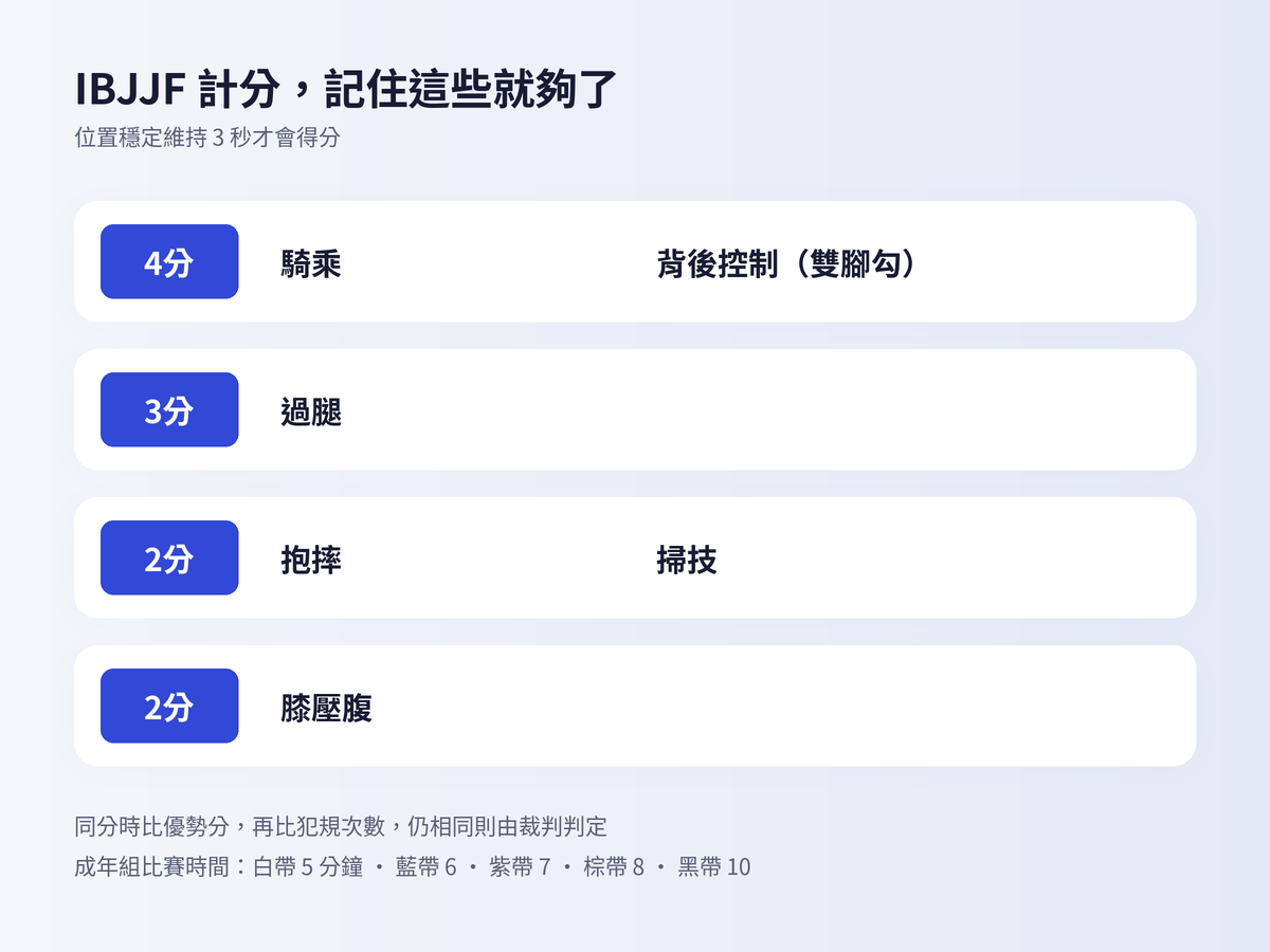 IBJJF 計分表。騎乘與背後控制 4 分，過腿 3 分，抱摔與掃技 2 分，膝壓腹 2 分